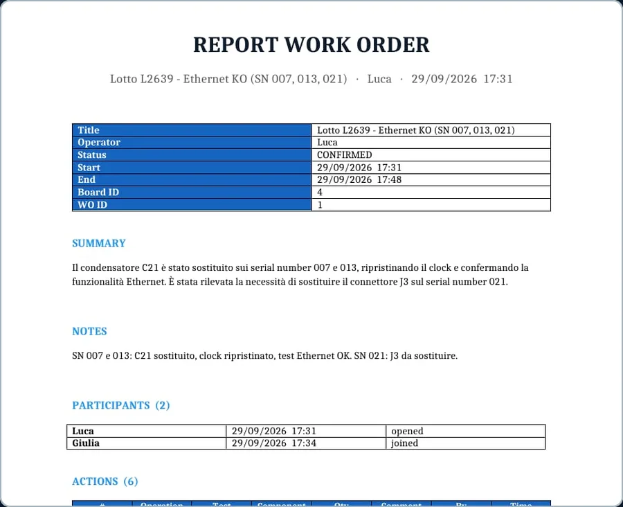 Report Work Order esportato: Lotto L2639 - Ethernet KO (SN 007, 013, 021), operatore Luca, partecipanti Luca e Giulia.